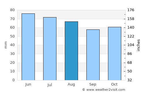 Houthem average rain in August