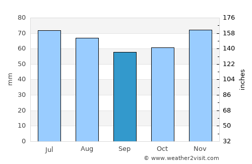 Houthem average rain in September