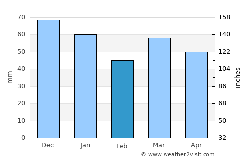 Houthulst average rain in February