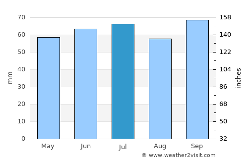 Houthulst average rain in July