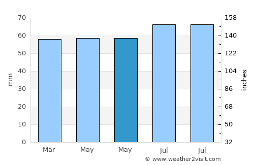 Houthulst average rain in May