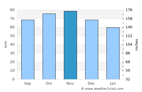 Houthulst average rain in November