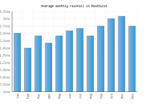 Houthulst monthly rainfall chart (inches)