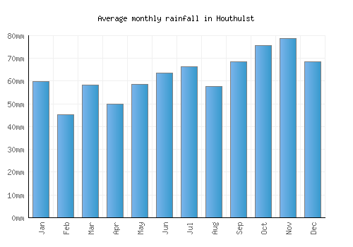Houthulst monthly rainfall chart (mm)