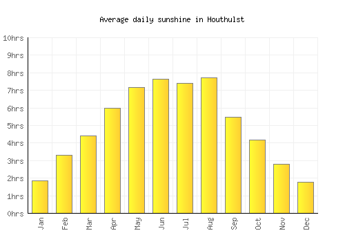 Houthulst average daily sunshine chart
