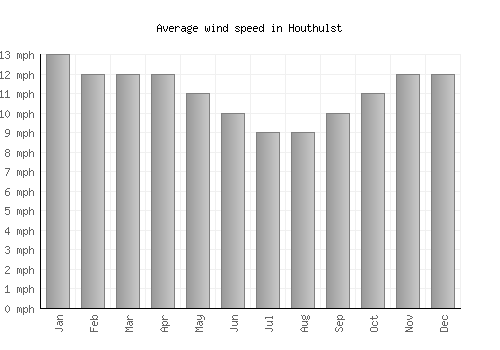 Houthulst average winspeed by month (mph)