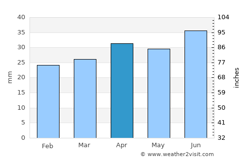Houtskär average rain in April