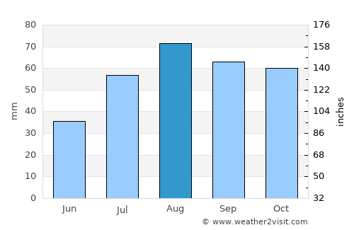 Houtskär average rain in August