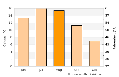 Houtskär average temperature in August