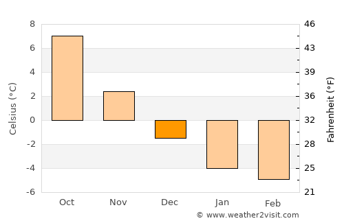 Houtskär average temperature in December
