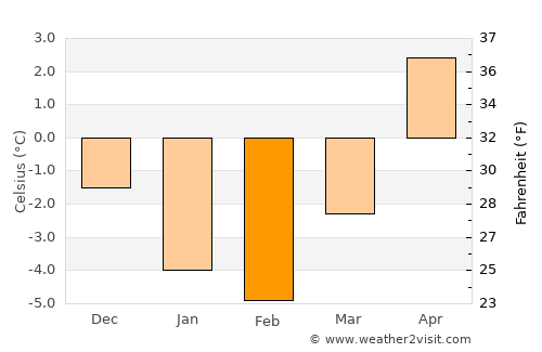 Houtskär average temperature in February