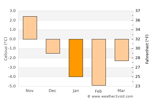 Houtskär average temperature in January