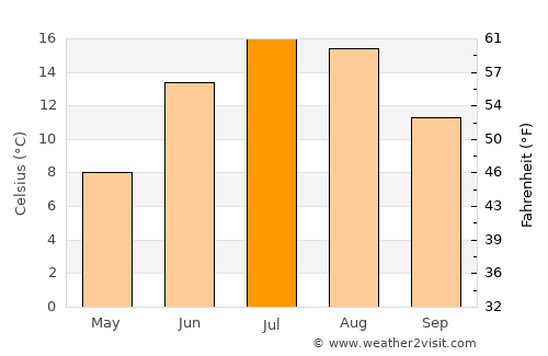 Houtskär average temperature in July