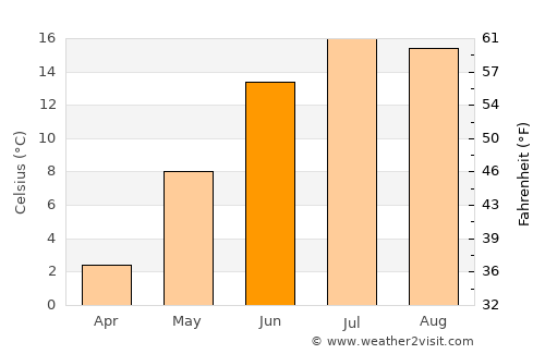 Houtskär average temperature in June