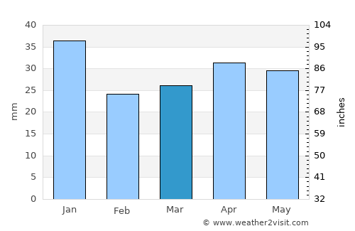 Houtskär average rain in March