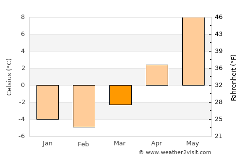 Houtskär average temperature in March