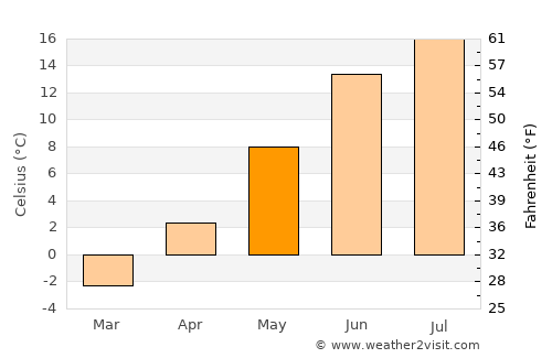 Houtskär average temperature in May