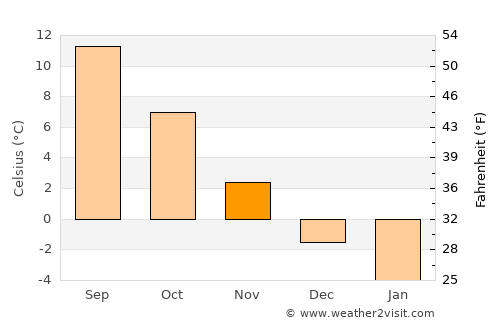 Houtskär average temperature in November