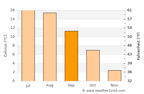 Houtskär average temperature in September
