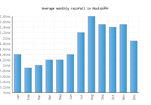 Houtskär monthly rainfall chart (inches)