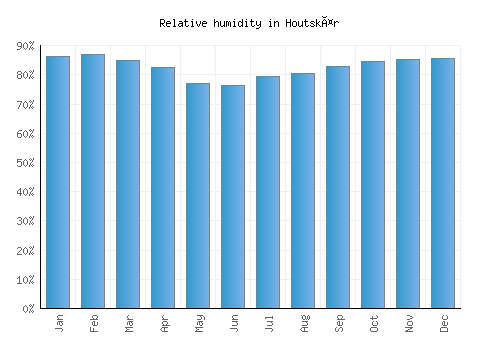 Houtskär relative humidity averages