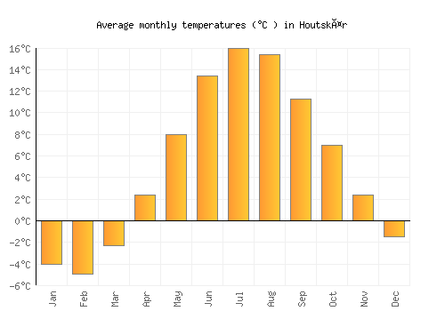 Houtskär average temperature chart (Celsius)
