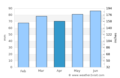 Houyet average rain in April