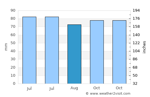 Houyet average rain in August