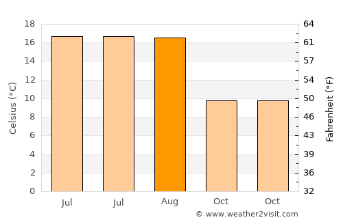 Houyet average temperature in August