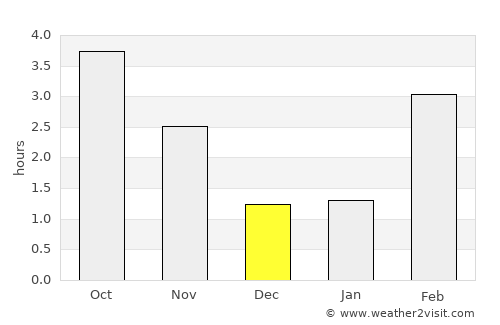 Houyet average rain in December