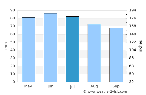Houyet average rain in July