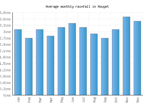 Houyet monthly rainfall chart (inches)