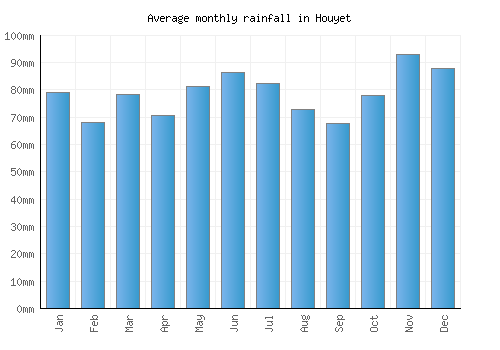 Houyet monthly rainfall chart (mm)