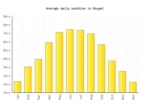 Houyet average daily sunshine chart
