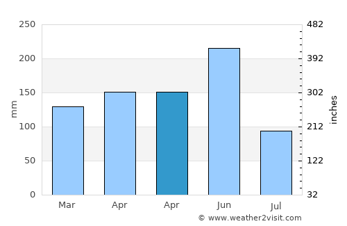 Houyu average rain in April