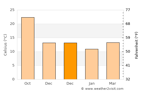 Houyu average temperature in December