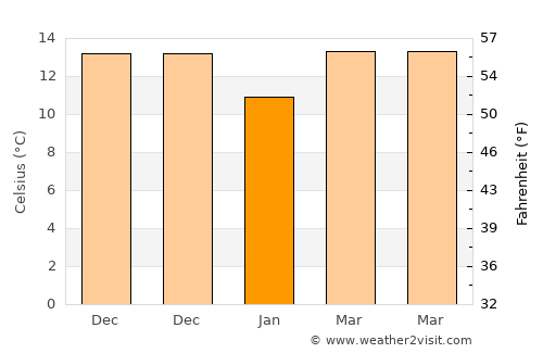 Houyu average temperature in January
