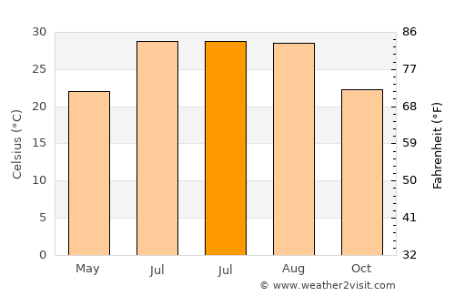 Houyu average temperature in July