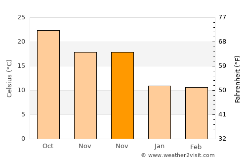 Houyu average temperature in November
