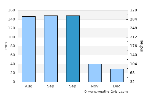 Houyu average rain in September