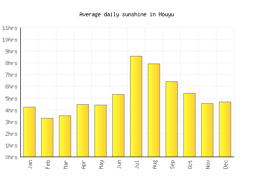 Houyu average daily sunshine chart