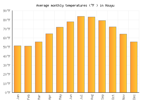 Houyu average temperature chart (Fahrenheit)