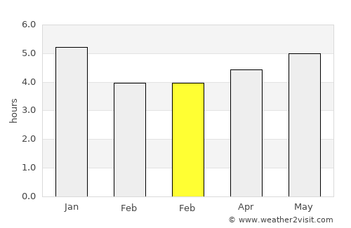 Houzhai average rain in February