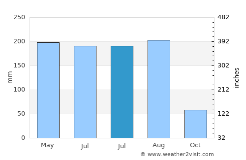 Houzhai average rain in July