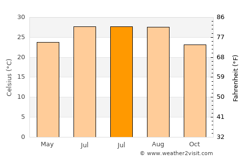 Houzhai average temperature in July