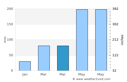 Houzhai average rain in March