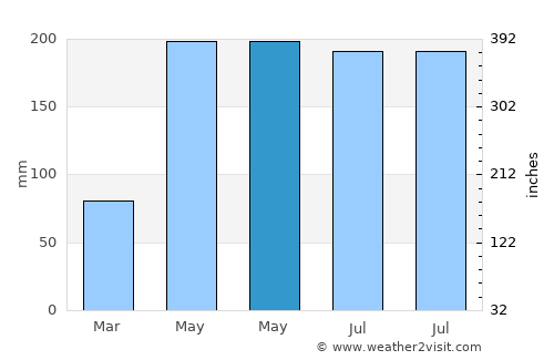 Houzhai average rain in May