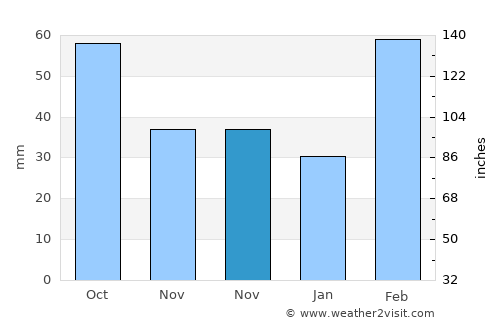 Houzhai average rain in November