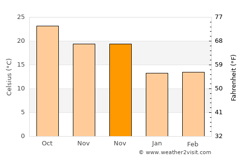 Houzhai average temperature in November