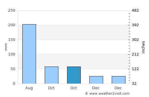Houzhai average rain in October